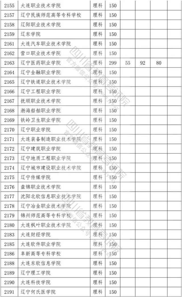 四川?？茖W(xué)校錄取分數(shù)線2020的簡單介紹