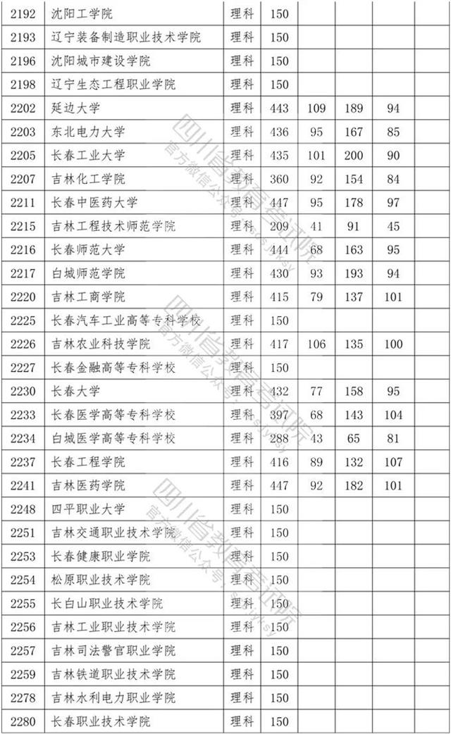 四川專科學(xué)校錄取分數(shù)線2020的簡單介紹