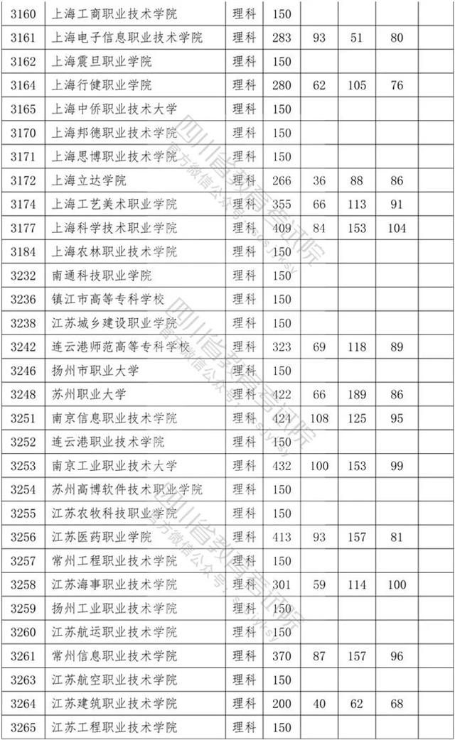 四川?？茖W(xué)校錄取分數(shù)線2020的簡單介紹