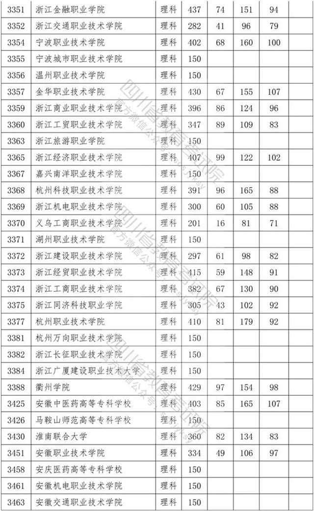四川專科學(xué)校錄取分數(shù)線2020的簡單介紹