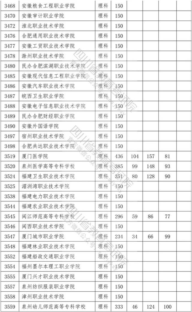 四川?？茖W(xué)校錄取分數(shù)線2020的簡單介紹