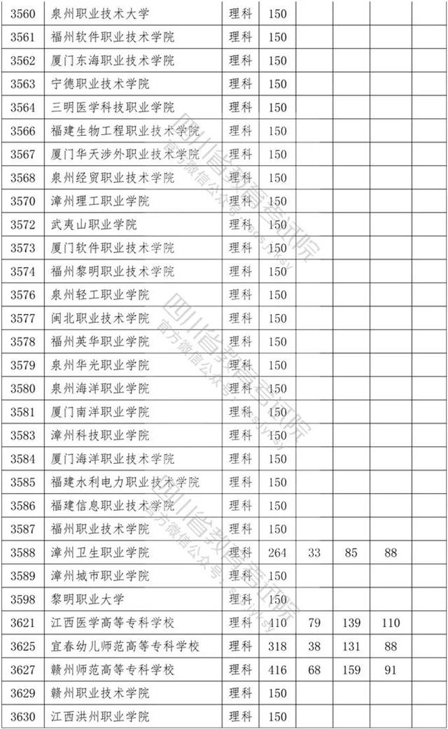 四川?？茖W(xué)校錄取分數(shù)線2020的簡單介紹