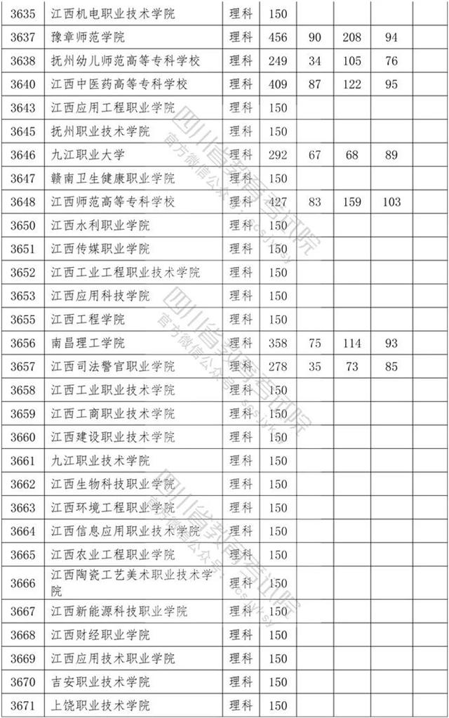 四川?？茖W(xué)校錄取分數(shù)線2020的簡單介紹