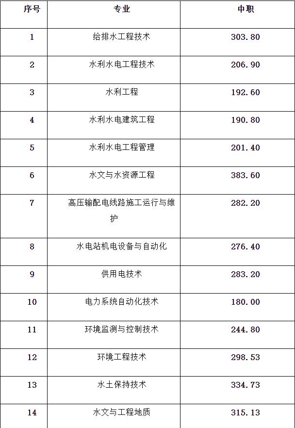 成都航空職業(yè)技術(shù)學(xué)院錄取分數(shù)(成都航空職業(yè)技術(shù)學(xué)院錄取分數(shù)線)