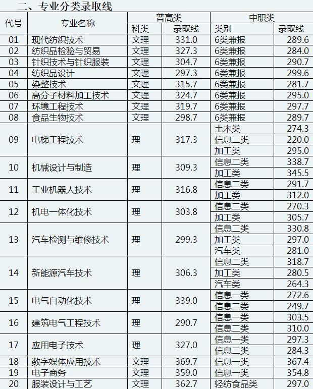 成都航空職業(yè)技術(shù)學(xué)院錄取分數(shù)(成都航空職業(yè)技術(shù)學(xué)院錄取分數(shù)線)