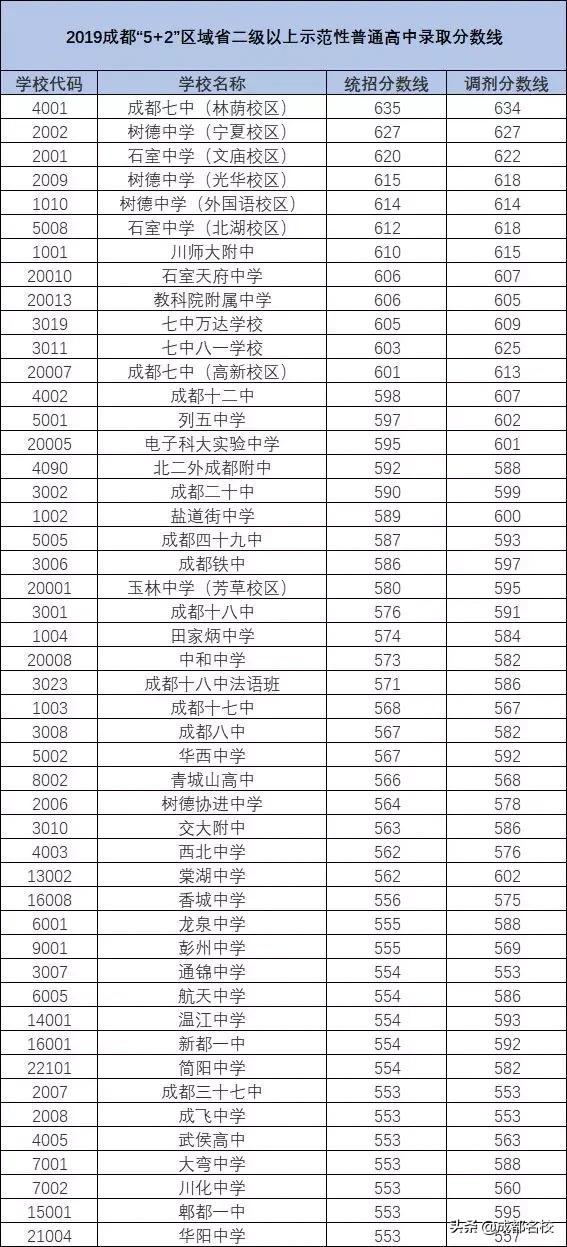 成都市一般普通高中(成都市一般普通高中哪所升學率最高)