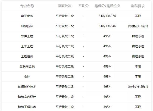 職業(yè)學(xué)?？急究品謹?shù)線多少(濟南職業(yè)學(xué)校春考分數(shù)線)