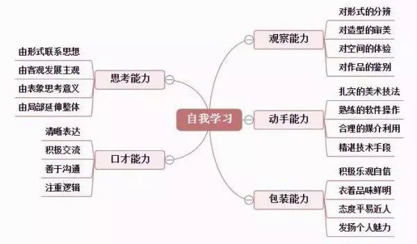 想學裝修設計室內(學室內裝修)