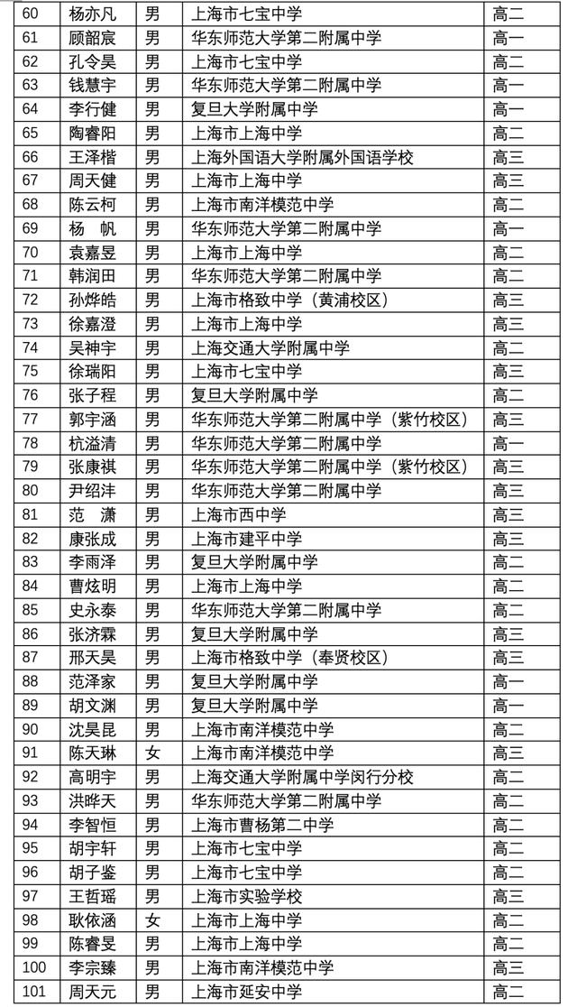 上海3 2學(xué)校有哪些比較好的(上海有哪些大專學(xué)校比較好)