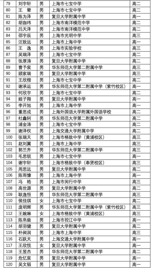 上海3 2學(xué)校有哪些比較好的(上海有哪些大專學(xué)校比較好)