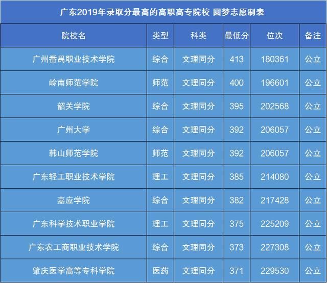 廣東最好的大專排名(廣東最好公辦大專排名)