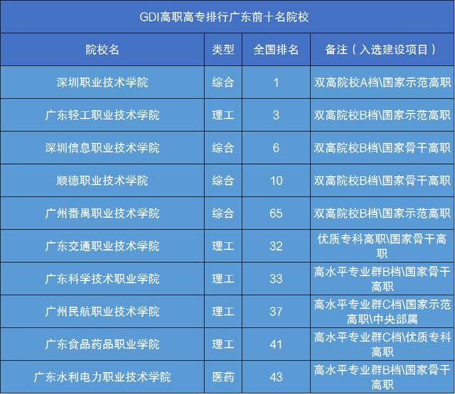 廣東最好的大專排名(廣東最好公辦大專排名)