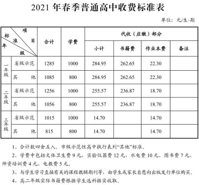 民辦職業(yè)高中一般學(xué)費(fèi)多少(職業(yè)高中一學(xué)期學(xué)費(fèi)多少錢(qián))
