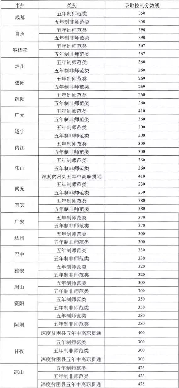 成都五年制師范類(lèi)學(xué)校(師范類(lèi)五年制專(zhuān)科)