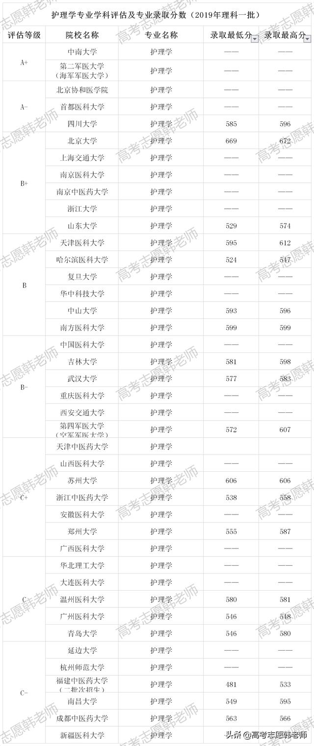 包含學(xué)護士哪個學(xué)校好的詞條