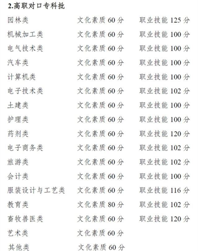 2021高職高考錄取最低分數(shù)線(2020高職高考錄取最低分數(shù)線)圖2
