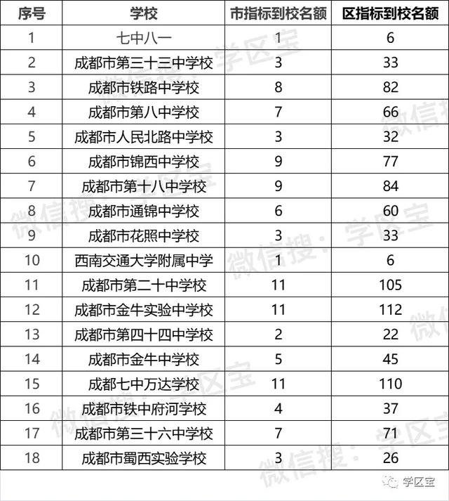 成都高中自主招生學校(2021成都高中自主招生學校名單)圖1