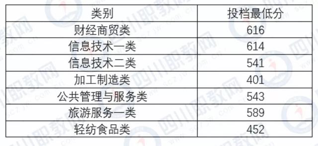 成都希望職業(yè)技術(shù)學(xué)院分?jǐn)?shù)線(成都紡織職業(yè)技術(shù)學(xué)院?jiǎn)握蟹謹(jǐn)?shù)線)