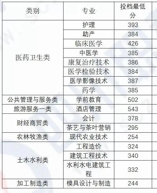 成都希望職業(yè)技術(shù)學(xué)院分?jǐn)?shù)線(成都紡織職業(yè)技術(shù)學(xué)院?jiǎn)握蟹謹(jǐn)?shù)線)