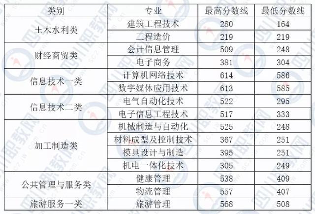 成都希望職業(yè)技術(shù)學(xué)院分?jǐn)?shù)線(成都紡織職業(yè)技術(shù)學(xué)院?jiǎn)握蟹謹(jǐn)?shù)線)