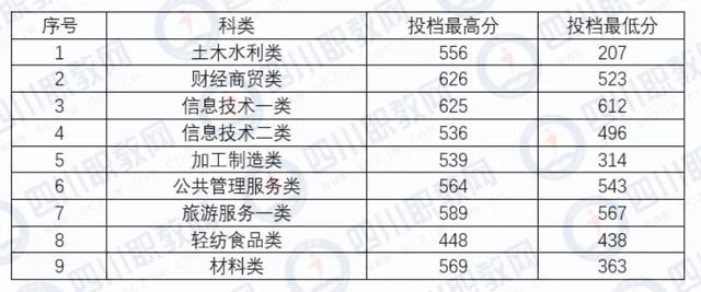成都希望職業(yè)技術(shù)學(xué)院分?jǐn)?shù)線(成都紡織職業(yè)技術(shù)學(xué)院?jiǎn)握蟹謹(jǐn)?shù)線)