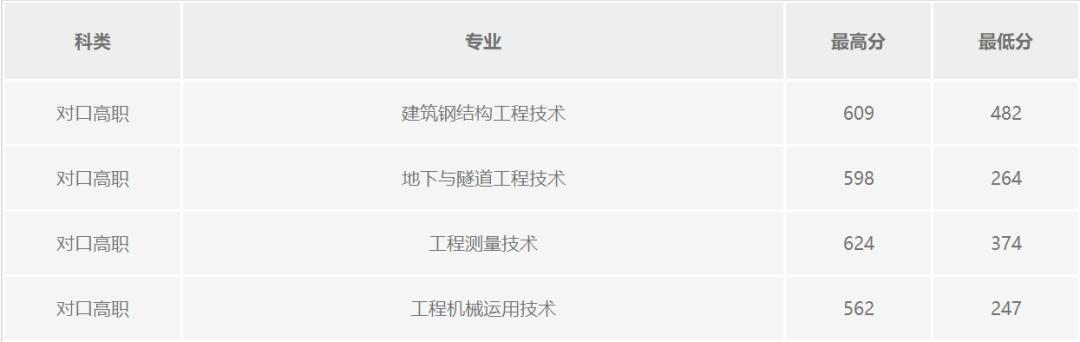 成都希望職業(yè)技術(shù)學(xué)院分?jǐn)?shù)線(成都紡織職業(yè)技術(shù)學(xué)院?jiǎn)握蟹謹(jǐn)?shù)線)