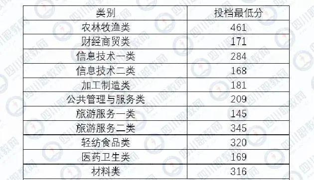 成都希望職業(yè)技術(shù)學(xué)院分?jǐn)?shù)線(成都紡織職業(yè)技術(shù)學(xué)院?jiǎn)握蟹謹(jǐn)?shù)線)