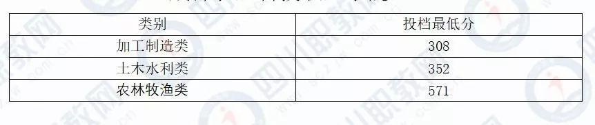 成都希望職業(yè)技術(shù)學(xué)院分?jǐn)?shù)線(成都紡織職業(yè)技術(shù)學(xué)院?jiǎn)握蟹謹(jǐn)?shù)線)