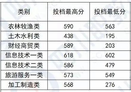 成都希望職業(yè)技術(shù)學(xué)院分?jǐn)?shù)線(成都紡織職業(yè)技術(shù)學(xué)院?jiǎn)握蟹謹(jǐn)?shù)線)