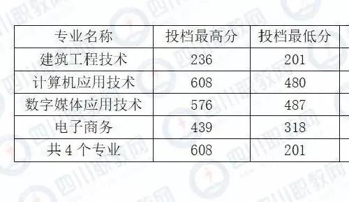 成都希望職業(yè)技術(shù)學(xué)院分?jǐn)?shù)線(成都紡織職業(yè)技術(shù)學(xué)院?jiǎn)握蟹謹(jǐn)?shù)線)