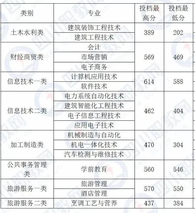 成都希望職業(yè)技術(shù)學(xué)院分?jǐn)?shù)線(成都紡織職業(yè)技術(shù)學(xué)院?jiǎn)握蟹謹(jǐn)?shù)線)