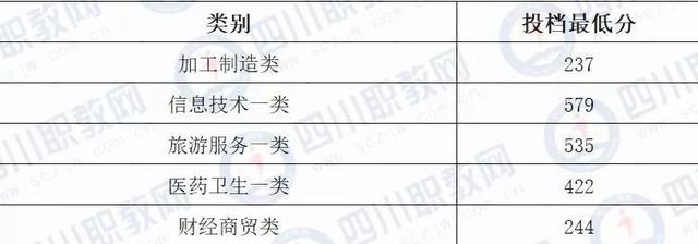 成都希望職業(yè)技術(shù)學(xué)院分?jǐn)?shù)線(成都紡織職業(yè)技術(shù)學(xué)院?jiǎn)握蟹謹(jǐn)?shù)線)