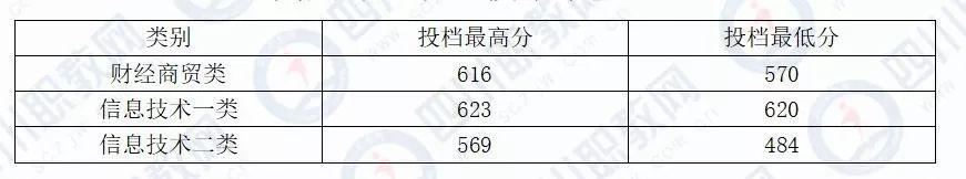 成都希望職業(yè)技術(shù)學(xué)院分?jǐn)?shù)線(成都紡織職業(yè)技術(shù)學(xué)院?jiǎn)握蟹謹(jǐn)?shù)線)