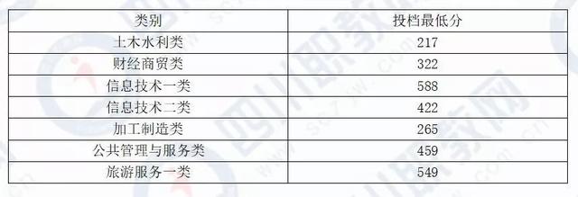成都希望職業(yè)技術(shù)學(xué)院分?jǐn)?shù)線(成都紡織職業(yè)技術(shù)學(xué)院?jiǎn)握蟹謹(jǐn)?shù)線)