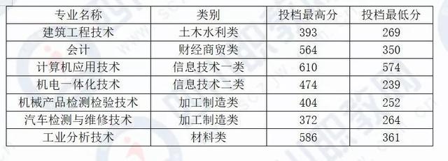 成都希望職業(yè)技術(shù)學(xué)院分?jǐn)?shù)線(成都紡織職業(yè)技術(shù)學(xué)院?jiǎn)握蟹謹(jǐn)?shù)線)