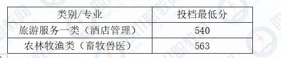 成都希望職業(yè)技術(shù)學(xué)院分?jǐn)?shù)線(成都紡織職業(yè)技術(shù)學(xué)院?jiǎn)握蟹謹(jǐn)?shù)線)