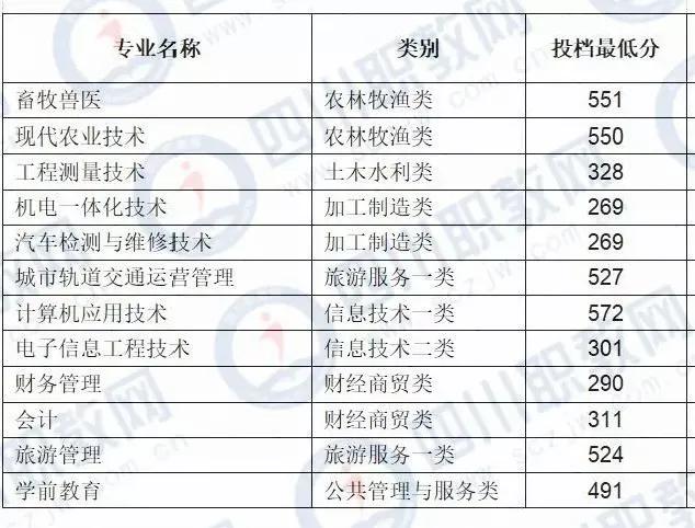 成都希望職業(yè)技術(shù)學(xué)院分?jǐn)?shù)線(成都紡織職業(yè)技術(shù)學(xué)院?jiǎn)握蟹謹(jǐn)?shù)線)