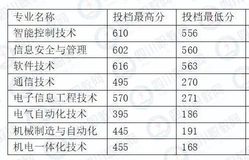 成都希望職業(yè)技術(shù)學(xué)院分?jǐn)?shù)線(成都紡織職業(yè)技術(shù)學(xué)院?jiǎn)握蟹謹(jǐn)?shù)線)