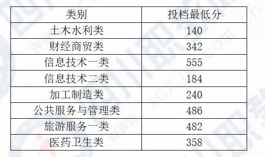 成都希望職業(yè)技術(shù)學(xué)院分?jǐn)?shù)線(成都紡織職業(yè)技術(shù)學(xué)院?jiǎn)握蟹謹(jǐn)?shù)線)