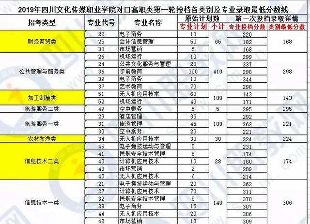 成都希望職業(yè)技術(shù)學(xué)院分?jǐn)?shù)線(成都紡織職業(yè)技術(shù)學(xué)院?jiǎn)握蟹謹(jǐn)?shù)線)