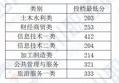 成都希望職業(yè)技術(shù)學(xué)院分?jǐn)?shù)線(成都紡織職業(yè)技術(shù)學(xué)院?jiǎn)握蟹謹(jǐn)?shù)線)