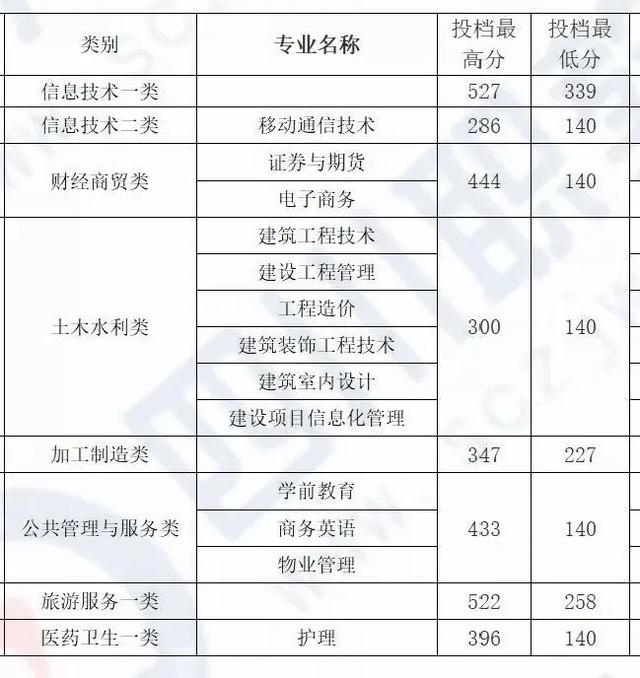 成都希望職業(yè)技術(shù)學(xué)院分?jǐn)?shù)線(成都紡織職業(yè)技術(shù)學(xué)院?jiǎn)握蟹謹(jǐn)?shù)線)