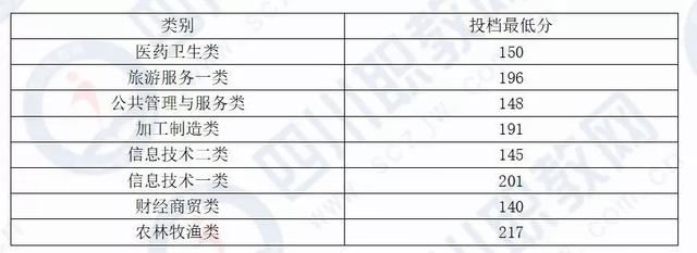 成都希望職業(yè)技術(shù)學(xué)院分?jǐn)?shù)線(成都紡織職業(yè)技術(shù)學(xué)院?jiǎn)握蟹謹(jǐn)?shù)線)