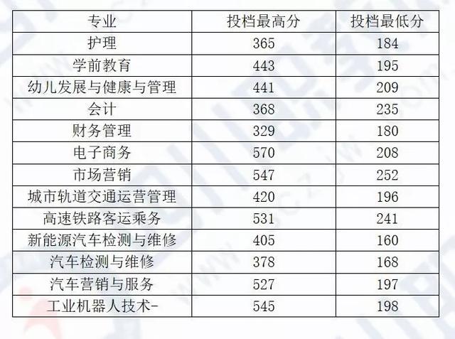 成都希望職業(yè)技術(shù)學(xué)院分?jǐn)?shù)線(成都紡織職業(yè)技術(shù)學(xué)院?jiǎn)握蟹謹(jǐn)?shù)線)