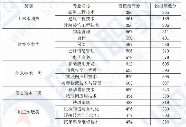 成都希望職業(yè)技術(shù)學(xué)院分?jǐn)?shù)線(成都紡織職業(yè)技術(shù)學(xué)院?jiǎn)握蟹謹(jǐn)?shù)線)