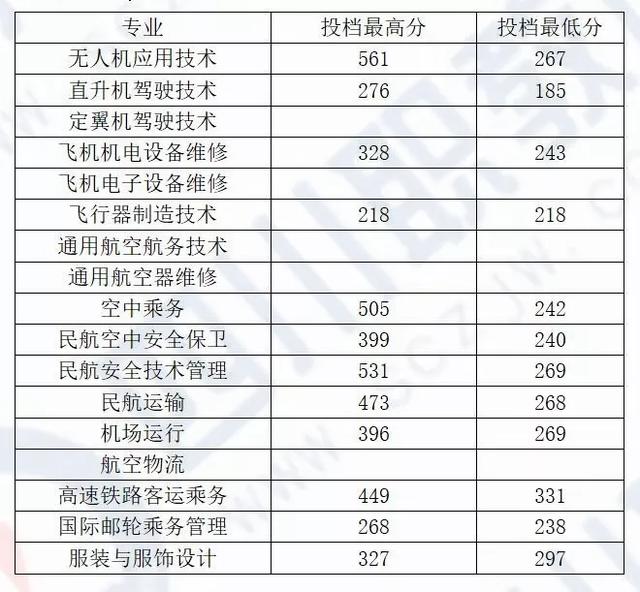 成都希望職業(yè)技術(shù)學(xué)院分?jǐn)?shù)線(成都紡織職業(yè)技術(shù)學(xué)院?jiǎn)握蟹謹(jǐn)?shù)線)