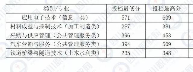 成都希望職業(yè)技術(shù)學(xué)院分?jǐn)?shù)線(成都紡織職業(yè)技術(shù)學(xué)院?jiǎn)握蟹謹(jǐn)?shù)線)