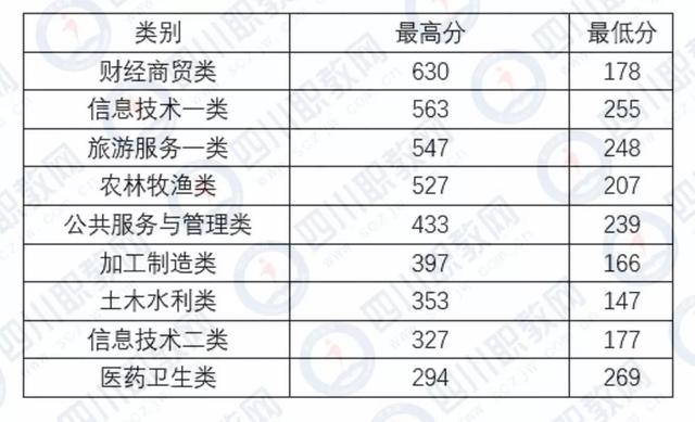 成都希望職業(yè)技術(shù)學(xué)院分?jǐn)?shù)線(成都紡織職業(yè)技術(shù)學(xué)院?jiǎn)握蟹謹(jǐn)?shù)線)