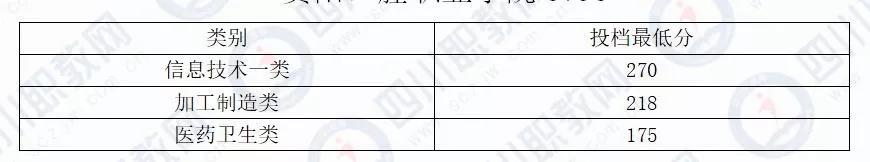 成都希望職業(yè)技術(shù)學(xué)院分?jǐn)?shù)線(成都紡織職業(yè)技術(shù)學(xué)院?jiǎn)握蟹謹(jǐn)?shù)線)