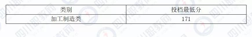成都希望職業(yè)技術(shù)學(xué)院分?jǐn)?shù)線(成都紡織職業(yè)技術(shù)學(xué)院?jiǎn)握蟹謹(jǐn)?shù)線)